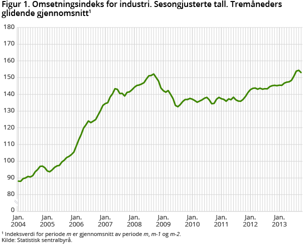 Figur 1. Omsetningsindeks for industri. Sesongjusterte tall. Tremåneders glidende gjennomsnitt1 Figur 1. Omsetningsindeks for industri. Sesongjusterte tall. Tremåneders glidende gjennomsnitt1