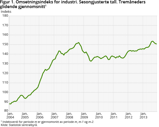 Figur 1. Omsetningsindeks for industri. Sesongjusterte tall. Tremåneders glidende gjennomsnitt1 Figur 1. Omsetningsindeks for industri. Sesongjusterte tall. Tremåneders glidende gjennomsnitt1