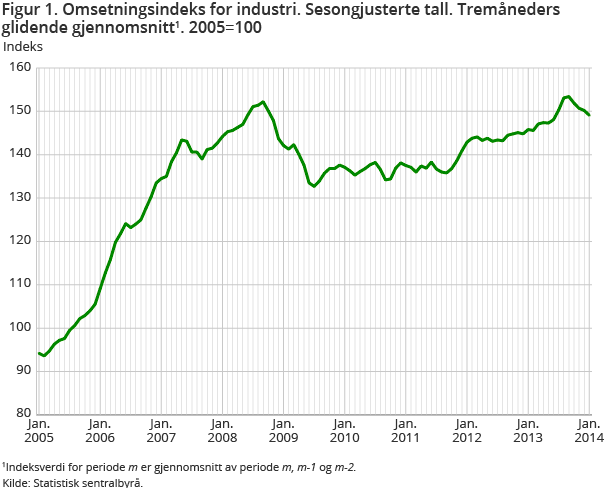 Figur 1. Omsetningsindeks for industri. Sesongjusterte tall. Tremåneders glidende gjennomsnitt1. 2005=100 Figur 1. Omsetningsindeks for industri. Sesongjusterte tall. Tremåneders glidende gjennomsnitt1. 2005=100