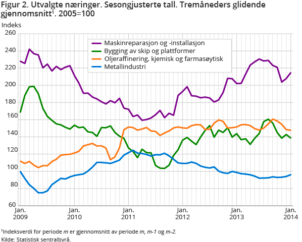 Figur 2. Utvalgte næringer. Sesongjusterte tall. Tremåneders glidende gjennomsnitt1. 2005=100 Figur 2. Utvalgte næringer. Sesongjusterte tall. Tremåneders glidende gjennomsnitt1. 2005=100