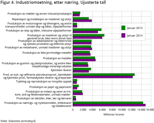 Figur 4. Industriomsetning, etter næring. Ujusterte tall Figur 4. Industriomsetning, etter næring. Ujusterte tall