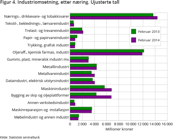 Figur 4. Industriomsetning, etter næring. Ujusterte tall Figur 4. Industriomsetning, etter næring. Ujusterte tall