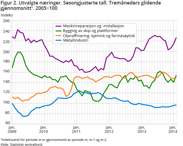 Figur 2. Utvalgte næringer. Sesongjusterte tall. Tremåneders glidendegjennomsnitt1. 2005=100 Figur 2. Utvalgte næringer. Sesongjusterte tall. Tremåneders glidendegjennomsnitt1. 2005=100