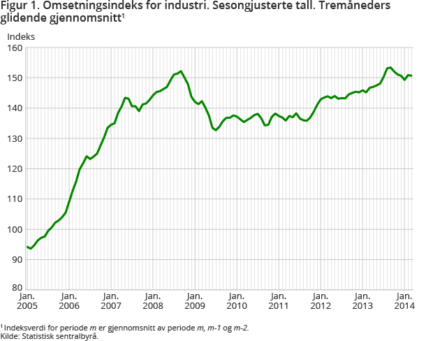 Figur 1. Omsetningsindeks for industri. Sesongjusterte tall. Tremåneders glidende gjennomsnitt Figur 1. Omsetningsindeks for industri. Sesongjusterte tall. Tremåneders glidende gjennomsnitt