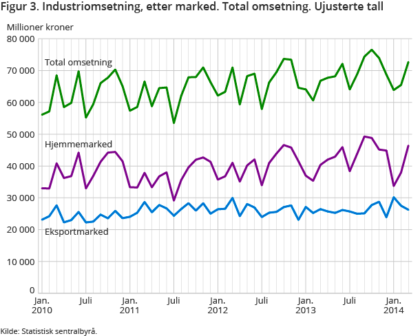 Figur 3. Industriomsetning, etter marked. Total omsetning. Ujusterte tall Figur 3. Industriomsetning, etter marked. Total omsetning. Ujusterte tall