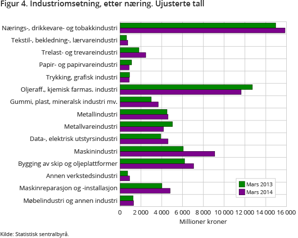 Figur 4. Industriomsetning, etter næring. Ujusterte tall Figur 4. Industriomsetning, etter næring. Ujusterte tall