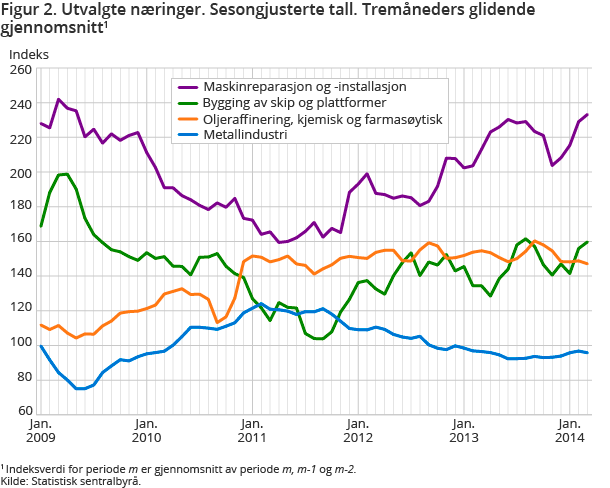 Figur 2. Utvalgte næringer. Sesongjusterte tall. Tremåneders glidende gjennomsnitt Figur 2. Utvalgte næringer. Sesongjusterte tall. Tremåneders glidende gjennomsnitt