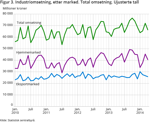 Figur 3. Industriomsetning, etter marked. Total omsetning. Ujusterte tall Figur 3. Industriomsetning, etter marked. Total omsetning. Ujusterte tall