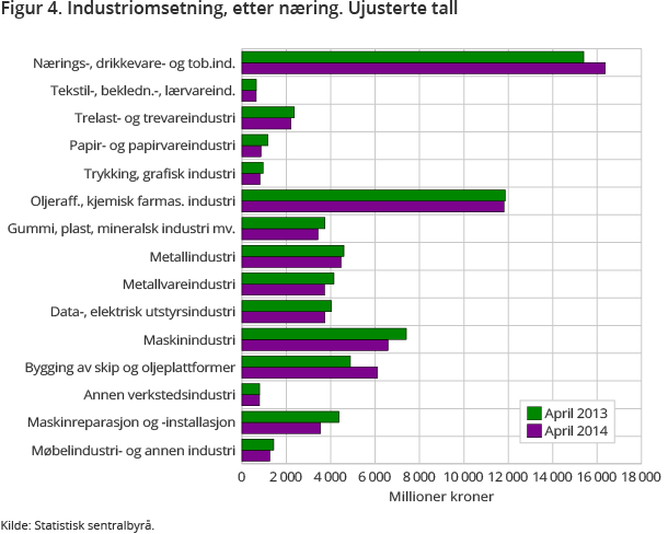Figur 4. Industriomsetning, etter næring. Ujusterte tall Figur 4. Industriomsetning, etter næring. Ujusterte tall