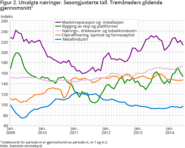Figur 2. Utvalgte næringer. Sesongjusterte tall. Tremåneders glidende gjennomsnitt Figur 2. Utvalgte næringer. Sesongjusterte tall. Tremåneders glidende gjennomsnitt