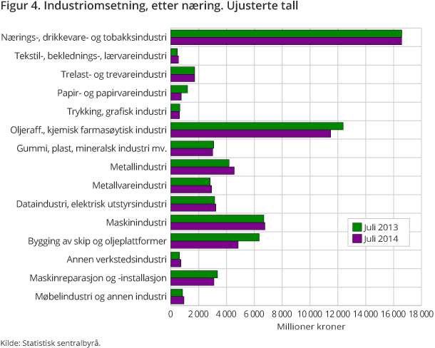 Figur 4. Industriomsetning, etter næring. Ujusterte tall Figur 4. Industriomsetning, etter næring. Ujusterte tall