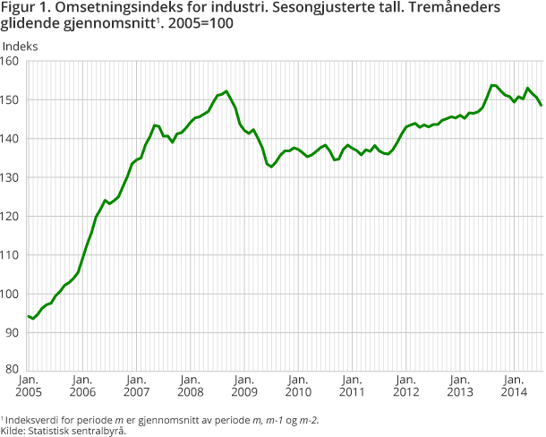 Figur 1. Omsetningsindeks for industri. Sesongjusterte tall. Tremåneders glidende gjennomsnitt Figur 1. Omsetningsindeks for industri. Sesongjusterte tall. Tremåneders glidende gjennomsnitt