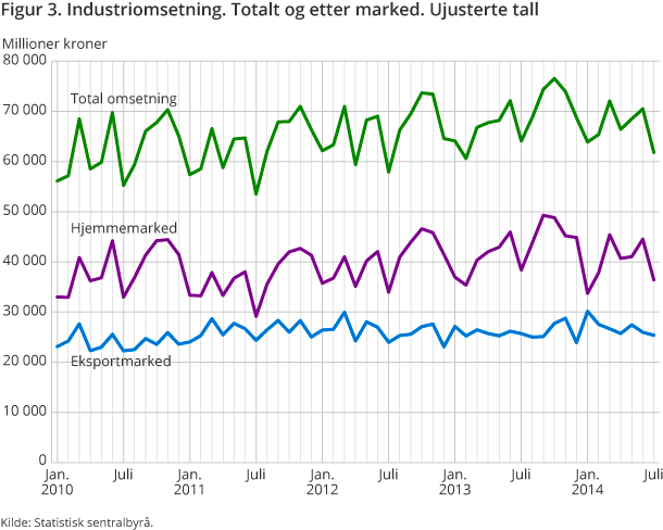 Figur 3. Industriomsetning. Totalt og etter marked. Ujusterte tall Figur 3. Industriomsetning. Totalt og etter marked. Ujusterte tall