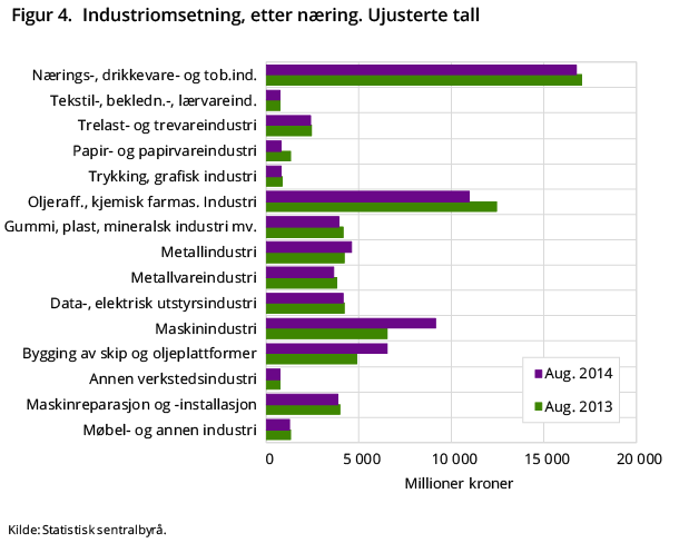 Figur 4. Industriomsetning, etter næring. Ujusterte tall Figur 4. Industriomsetning, etter næring. Ujusterte tall