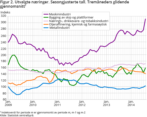 Figur 2. Utvalgte næringer. Sesongjusterte tall. Tremåneders glidende gjennomsnitt Figur 2. Utvalgte næringer. Sesongjusterte tall. Tremåneders glidende gjennomsnitt