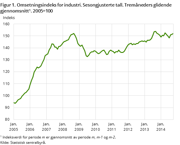 Figur 1. Omsetningsindeks for industri. Sesongjusterte tall. Tremåneders glidende gjennomsnitt1 . 2005=100 Figur 1. Omsetningsindeks for industri. Sesongjusterte tall. Tremåneders glidende gjennomsnitt1 . 2005=100