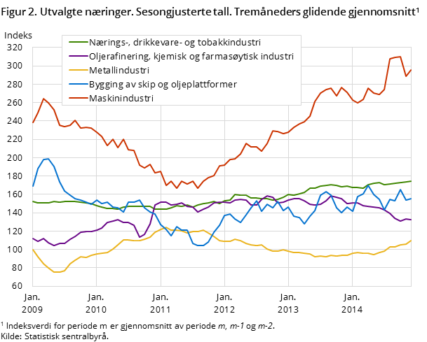 Figur 2. Utvalgte næringer. Sesongjusterte tall. Tremåneders glidende gjennomsnitt Figur 2. Utvalgte næringer. Sesongjusterte tall. Tremåneders glidende gjennomsnitt