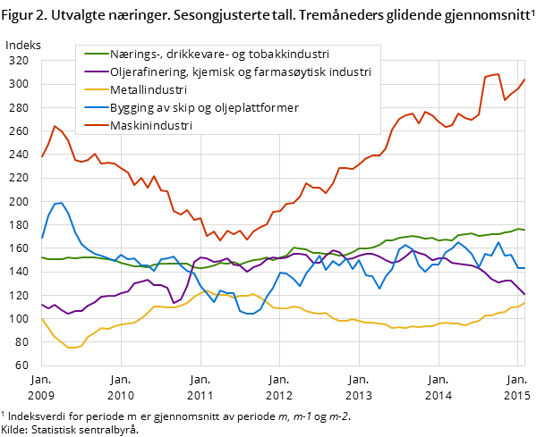 Figur 2. Utvalgte næringer. Sesongjusterte tall. Tremåneders glidende gjennomsnitt1 Figur 2. Utvalgte næringer. Sesongjusterte tall. Tremåneders glidende gjennomsnitt1