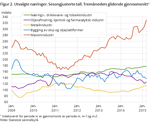 Figur 2. Utvalgte næringer. Sesongjusterte tall. Tremåneders glidende gjennomsnitt Figur 2. Utvalgte næringer. Sesongjusterte tall. Tremåneders glidende gjennomsnitt
