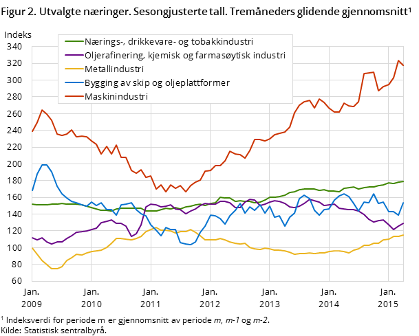 Figur 2. Utvalgte næringer. Sesongjusterte tall. Tremåneders glidende gjennomsnitt1 Figur 2. Utvalgte næringer. Sesongjusterte tall. Tremåneders glidende gjennomsnitt1