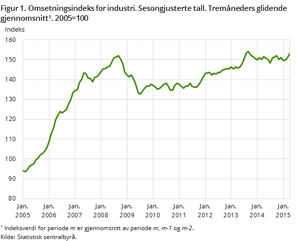 Figur 1. Omsetningsindeks for industri. Sesongjusterte tall. Tremåneders glidende gjennomsnitt1. 2005=100 Figur 1. Omsetningsindeks for industri. Sesongjusterte tall. Tremåneders glidende gjennomsnitt1. 2005=100