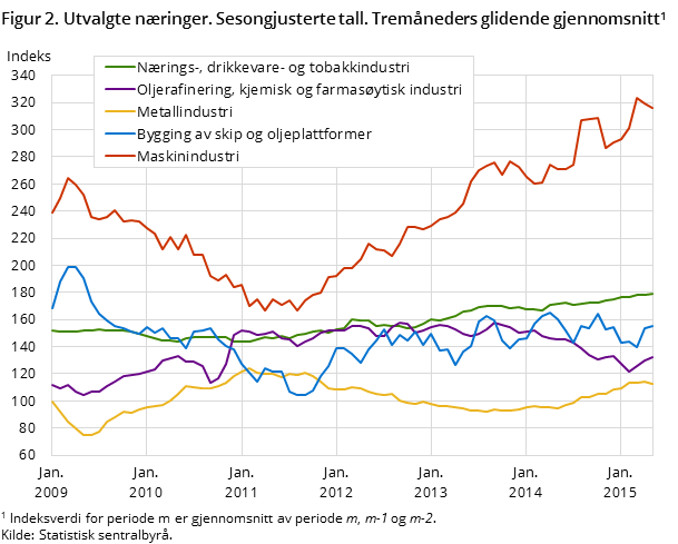 Figur 2. Utvalgte næringer. Sesongjusterte tall. Tremåneders glidende gjennomsnitt Figur 2. Utvalgte næringer. Sesongjusterte tall. Tremåneders glidende gjennomsnitt