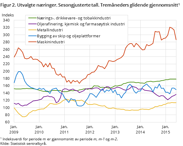 Figur 2. Utvalgte næringer. Sesongjusterte tall. Tremåneders glidende gjennomsnitt1 Figur 2. Utvalgte næringer. Sesongjusterte tall. Tremåneders glidende gjennomsnitt1