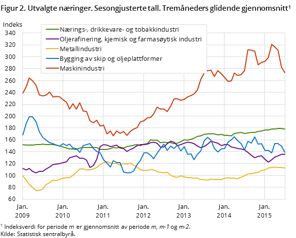 Figur 2. Utvalgte næringer. Sesongjusterte tall. Tremåneders glidende gjennomsnitt Figur 2. Utvalgte næringer. Sesongjusterte tall. Tremåneders glidende gjennomsnitt