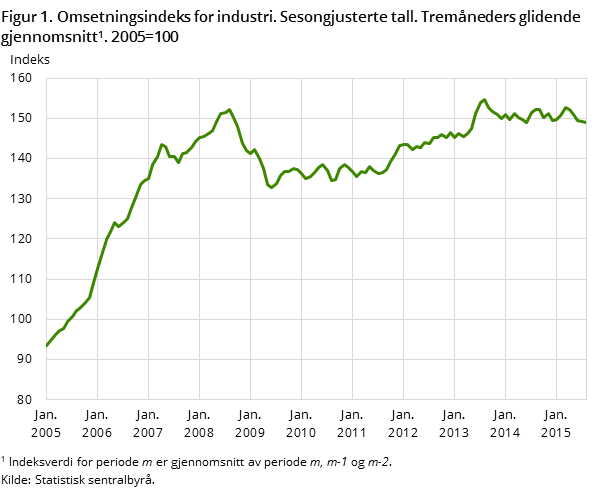 Figur 1. Omsetningsindeks for industri. Sesongjusterte tall. Tremåneders glidende gjennomsnitt1. 2005=100 Figur 1. Omsetningsindeks for industri. Sesongjusterte tall. Tremåneders glidende gjennomsnitt1. 2005=100