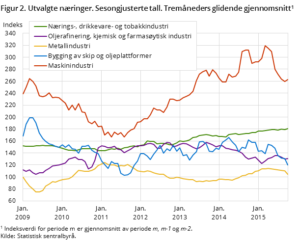 Figur 2. Utvalgte næringer. Sesongjusterte tall. Tremåneders glidende gjennomsnitt1 Figur 2. Utvalgte næringer. Sesongjusterte tall. Tremåneders glidende gjennomsnitt1