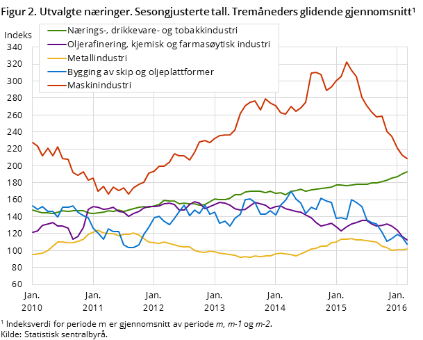 Figur 2. Utvalgte næringer. Sesongjusterte tall. Tremåneders glidende gjennomsnitt Figur 2. Utvalgte næringer. Sesongjusterte tall. Tremåneders glidende gjennomsnitt