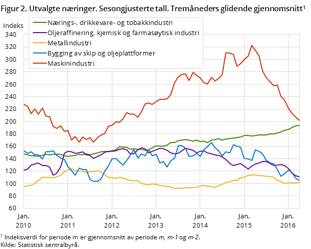 Figur 2. Utvalgte næringer. Sesongjusterte tall. Tremåneders glidende gjennomsnitt Figur 2. Utvalgte næringer. Sesongjusterte tall. Tremåneders glidende gjennomsnitt