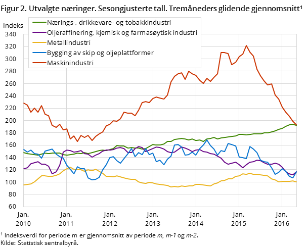 Figur 2. Utvalgte næringer. Sesongjusterte tall. Tremåneders glidende gjennomsnitt#1 Figur 2. Utvalgte næringer. Sesongjusterte tall. Tremåneders glidende gjennomsnitt#1