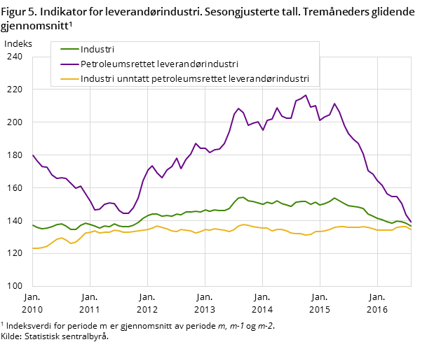 Figur 5. Indikator for leverandørindustri. Sesongjusterte tall. Tremåneders glidende gjennomsnitt Figur 5. Indikator for leverandørindustri. Sesongjusterte tall. Tremåneders glidende gjennomsnitt