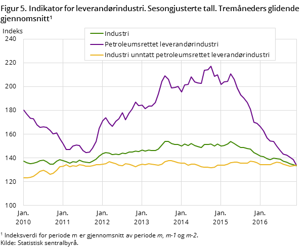 Figur 5. Indikator for leverandørindustri. Sesongjusterte tall. Tremåneders glidende gjennomsnitt Figur 5. Indikator for leverandørindustri. Sesongjusterte tall. Tremåneders glidende gjennomsnitt