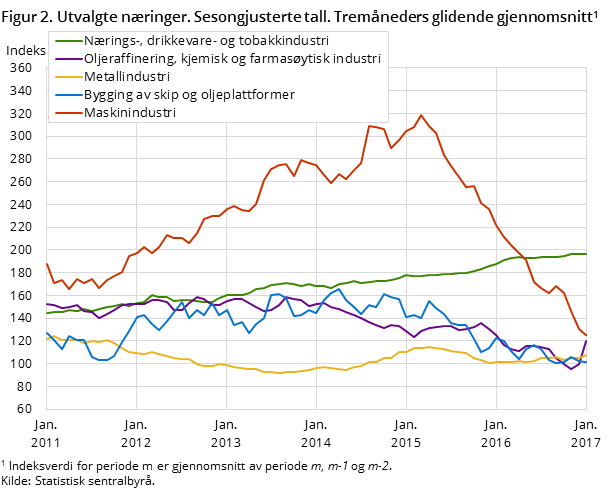 Figur 2. Utvalgte næringer. Sesongjusterte tall. Tremåneders glidende gjennomsnitt Figur 2. Utvalgte næringer. Sesongjusterte tall. Tremåneders glidende gjennomsnitt