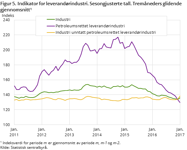 Figur 5. Indikator for leverandørindustri. Sesongjusterte tall. Tremåneders glidende gjennomsnitt#1 Figur 5. Indikator for leverandørindustri. Sesongjusterte tall. Tremåneders glidende gjennomsnitt#1