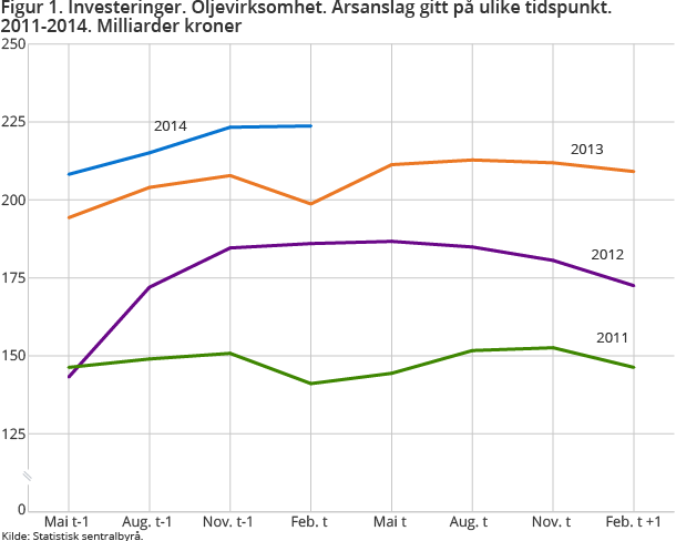 Figur 1. Investeringer. Oljevirksomhet. Årsanslag gitt på ulike tidspunkt. 2011-2014. Milliarder kroner Figur 1. Investeringer. Oljevirksomhet. Årsanslag gitt på ulike tidspunkt. 2011-2014. Milliarder kroner
