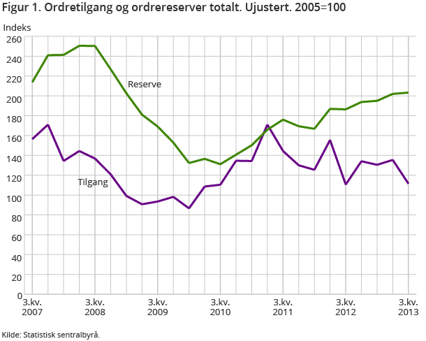 Figur 1. Ordretilgang og ordrereserver totalt. Ujustert. 2005=100 Figur 1. Ordretilgang og ordrereserver totalt. Ujustert. 2005=100