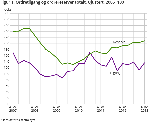 Figur 1. Ordretilgang og ordrereserver totalt. Ujustert. 2005=100 Figur 1. Ordretilgang og ordrereserver totalt. Ujustert. 2005=100