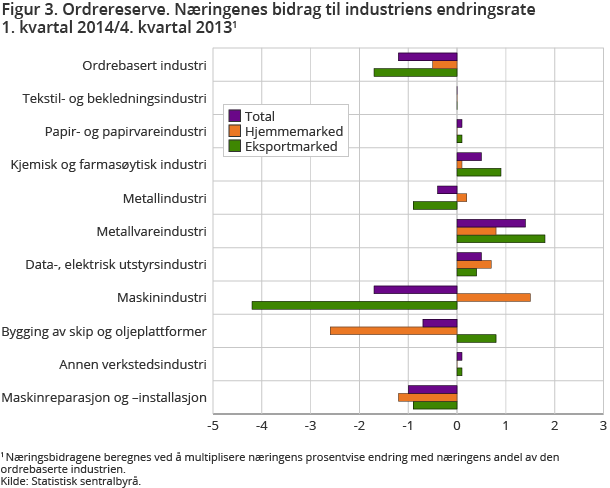 Figur 3. Ordrereserve. Næringenes bidrag til industriens endringsrate 1. kvartal 2014/4. kvartal 2013 Figur 3. Ordrereserve. Næringenes bidrag til industriens endringsrate 1. kvartal 2014/4. kvartal 2013