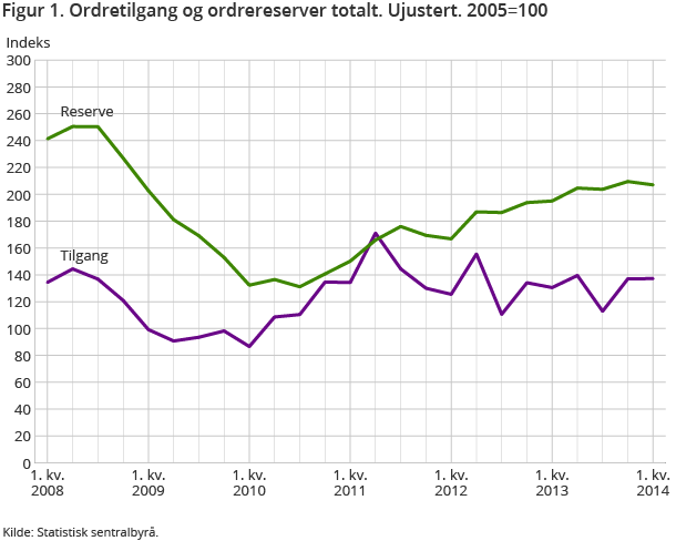 Figur 1. Ordretilgang og ordrereserver totalt. Ujustert. 2005=100 Figur 1. Ordretilgang og ordrereserver totalt. Ujustert. 2005=100