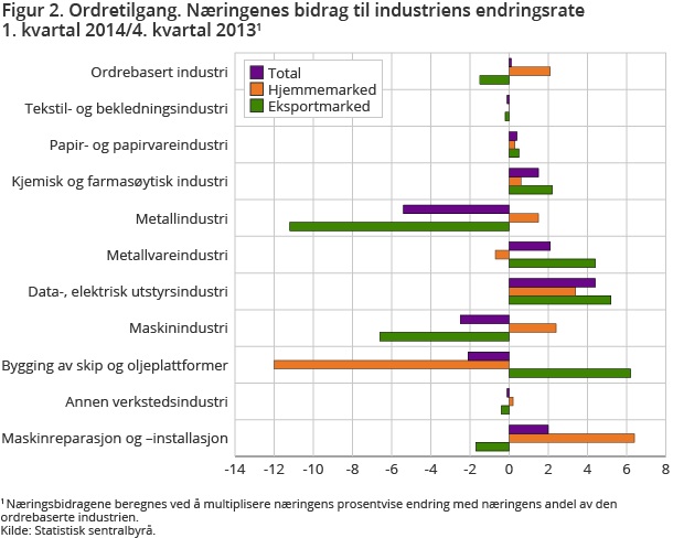 Figur 2. Ordretilgang. Næringenes bidrag til industriens endringsrate 1. kvartal 2014/4. kvartal 2013 Figur 2. Ordretilgang. Næringenes bidrag til industriens endringsrate 1. kvartal 2014/4. kvartal 2013