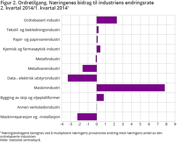 Figur 2. Ordretilgang. Næringenes bidrag til industriens endringsrate 2. kvartal 2014/1. kvartal 2014 Figur 2. Ordretilgang. Næringenes bidrag til industriens endringsrate 2. kvartal 2014/1. kvartal 2014