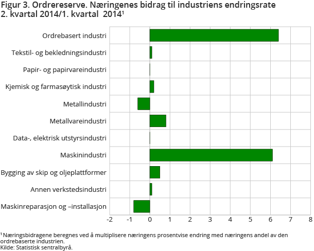 Figur 3. Ordrereserve. Næringenes bidrag til industriens endringsrate 2. kvartal 2014/1. kvartal 2014 Figur 3. Ordrereserve. Næringenes bidrag til industriens endringsrate 2. kvartal 2014/1. kvartal 2014