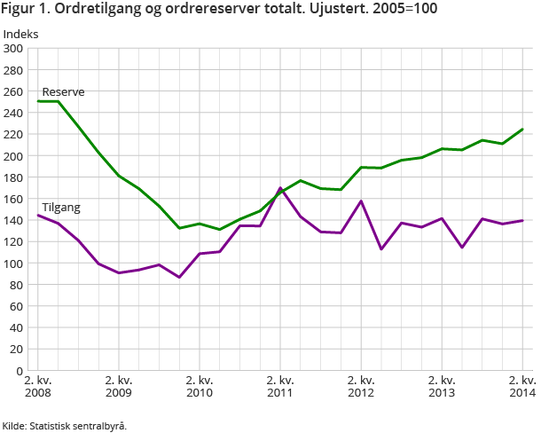 Figur 1. Ordretilgang og ordrereserver totalt. Ujustert. 2005=100 Figur 1. Ordretilgang og ordrereserver totalt. Ujustert. 2005=100