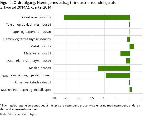 Figur 2. Ordretilgang. Næringenes bidrag til industriens endringsrate. 3. kvartal 2014/2. kvartal 2014 Figur 2. Ordretilgang. Næringenes bidrag til industriens endringsrate. 3. kvartal 2014/2. kvartal 2014
