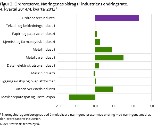 Figur 3. Ordrereserve. Næringenes bidrag til industriens endringsrate. 4. kvartal 2014/4. kvartal 2013 Figur 3. Ordrereserve. Næringenes bidrag til industriens endringsrate. 4. kvartal 2014/4. kvartal 2013