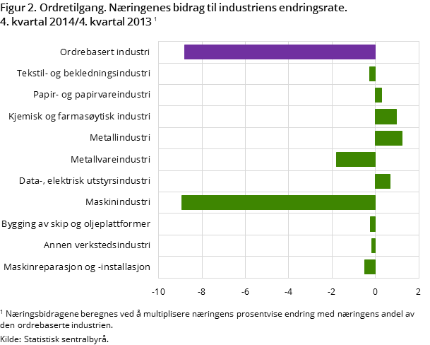 Figur 2. Ordretilgang. Næringenes bidrag til industriens endringsrate. 4. kvartal 2014/4. kvartal 2013 Figur 2. Ordretilgang. Næringenes bidrag til industriens endringsrate. 4. kvartal 2014/4. kvartal 2013
