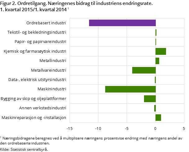 ""Figur 2. Ordretilgang. Næringenes bidrag til industriens endringsrate. 1. kvartal 2015/1. kvartal 2014 ""Figur 2. Ordretilgang. Næringenes bidrag til industriens endringsrate. 1. kvartal 2015/1. kvartal 2014